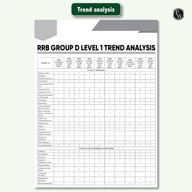 PW 30 RRB Group D Level 1 Previous Years Solved Papers