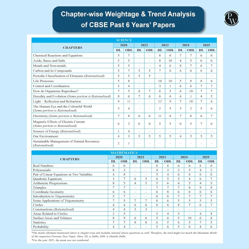 PW CBSE Class 10 PYQs 2025–26 | Science, Maths, Social Science & English | Past 10 Years Solved Papers with NCERT Reference